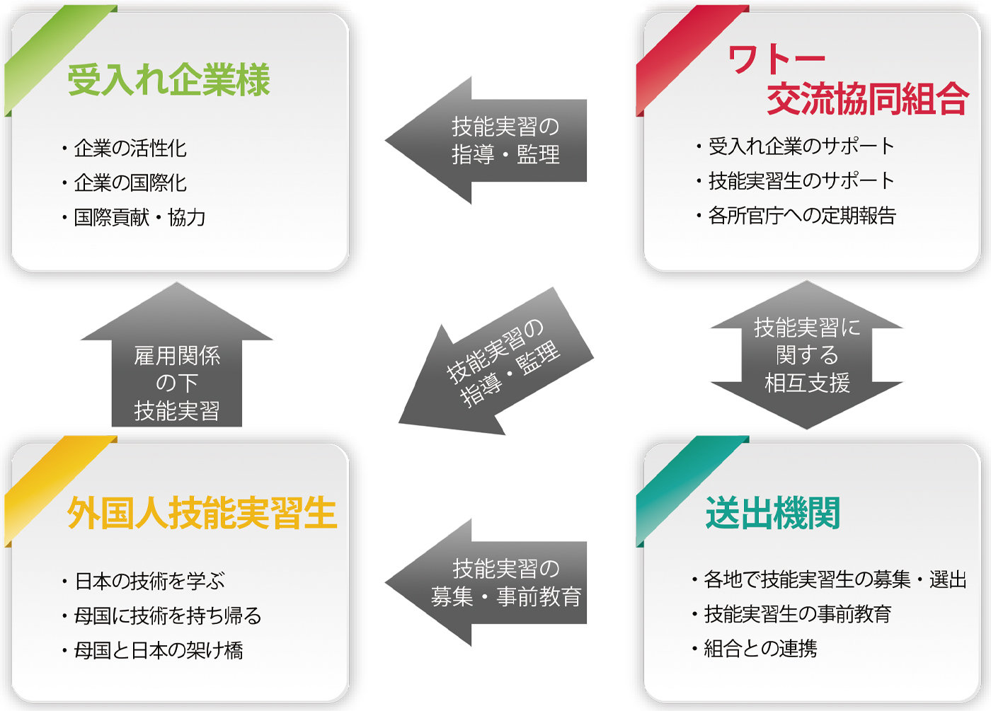 日本企業 外国人技能実習生